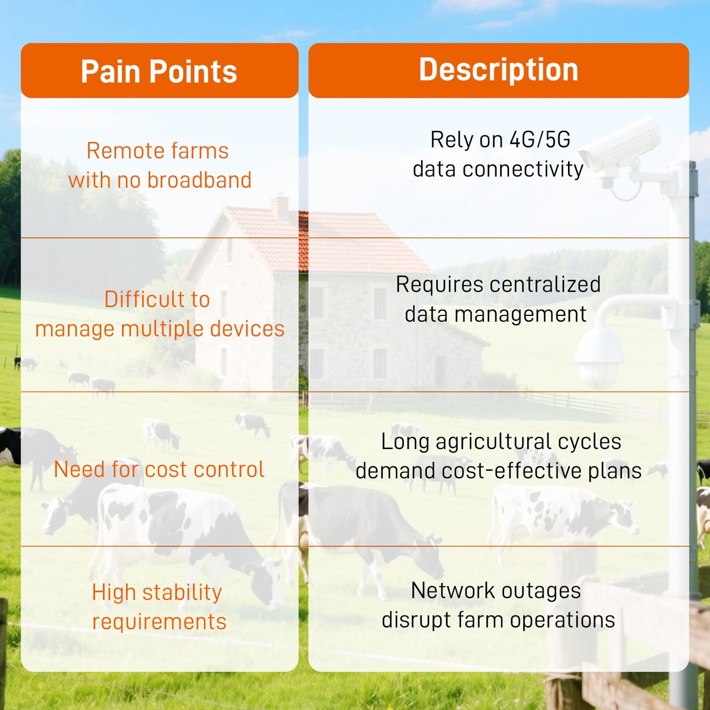 IoT Data SIM for Livestock Monitoring - No Monthly Fee, Tri-Network Coverage (ATT/T-Mobile/Verizon), Real-Time Fence & Sensor Alerts