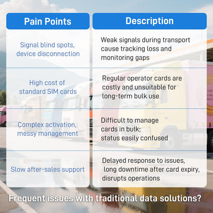 IoT Data SIM for Fleet Management - No Monthly Fee, Tri-Network Coverage (ATT/T-Mobile/Verizon), Real-Time GPS & Cold Chain Monitoring