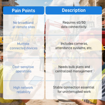 IoT Data SIM for Construction - No Monthly Fee, Tri-Network Coverage (ATT/T-Mobile/Verizon), Connect Management Tools/Time Tracking/Site Cameras